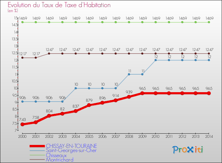 Evolution du taux de la taxe d'habitation pour CHISSAY-EN-TOURAINE et les communes proches de 2000 à 2014 Comparaison des taux de la taxe d'habitation pour CHISSAY-EN-TOURAINE et les communes voisines de 2000 à 2014