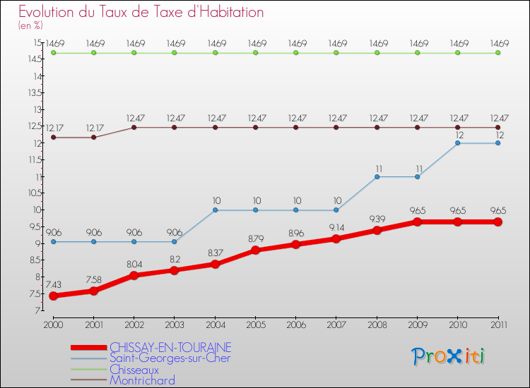 Evolution du taux de la taxe d'habitation pour CHISSAY-EN-TOURAINE et les communes proches Comparaison des taux de la taxe d'habitation pour CHISSAY-EN-TOURAINE et les communes voisines