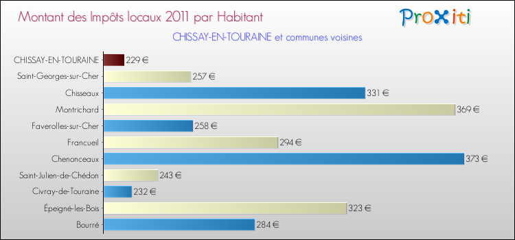 Montant des impôts locaux par Habitant pour CHISSAY-EN-TOURAINE et les communes proches Comparaison des impôts locaux par habitant pour CHISSAY-EN-TOURAINE et les communes voisines