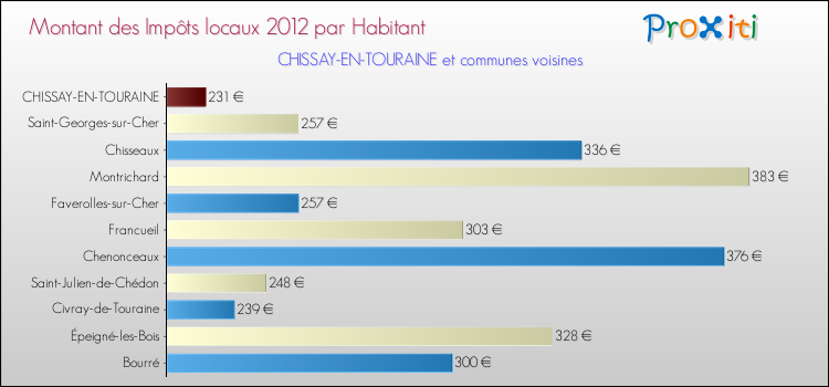 Montant des impôts locaux par Habitant pour CHISSAY-EN-TOURAINE et les communes proches Comparaison des impôts locaux par habitant pour CHISSAY-EN-TOURAINE et les communes voisines
