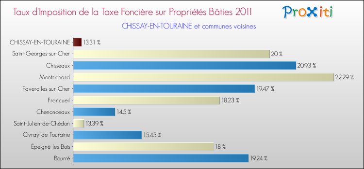 Taux d'imposition de la taxe foncière sur le bati 2011 pour CHISSAY-EN-TOURAINE et les communes proches Comparaison des taux d'imposition de la taxe foncière sur le bati 2011 pour CHISSAY-EN-TOURAINE et les communes voisines
