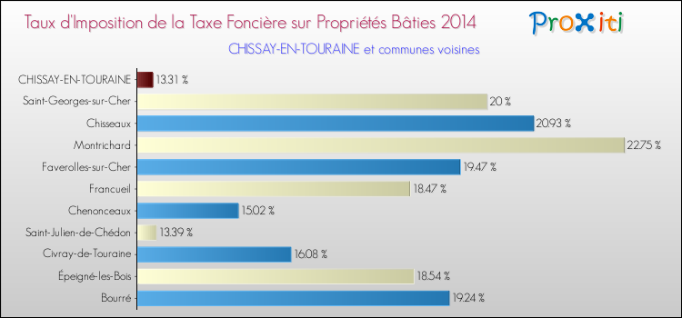 Taux d'imposition de la taxe foncière sur le bati 2014 pour CHISSAY-EN-TOURAINE et les communes proches Comparaison des taux d'imposition de la taxe foncière sur le bati 2014 pour CHISSAY-EN-TOURAINE et les communes voisines