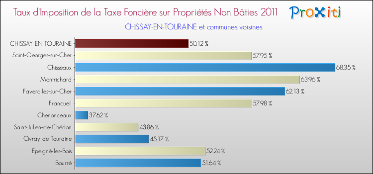 Taux d'imposition de la taxe foncière sur les immeubles et terrains non batis 2011 pour CHISSAY-EN-TOURAINE et les communes proches Comparaison des taux d'imposition de la taxe foncière sur les immeubles et terrains non batis 2011 pour CHISSAY-EN-TOURAINE et les communes voisines
