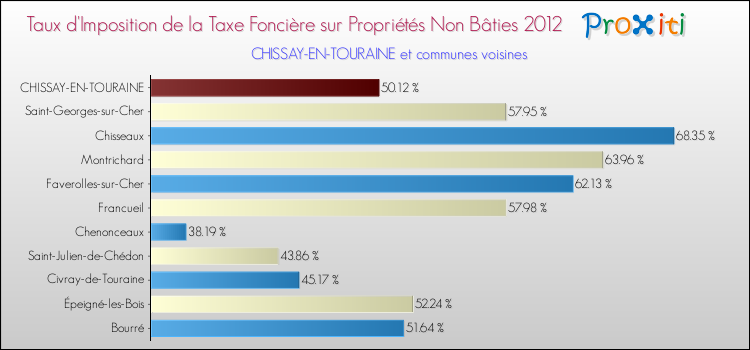 Taux d'imposition de la taxe foncière sur les immeubles et terrains non batis 2012 pour CHISSAY-EN-TOURAINE et les communes proches Comparaison des taux d'imposition de la taxe foncière sur les immeubles et terrains non batis 2012 pour CHISSAY-EN-TOURAINE et les communes voisines