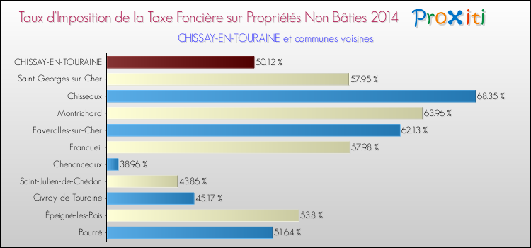 Taux d'imposition de la taxe foncière sur les immeubles et terrains non batis 2014 pour CHISSAY-EN-TOURAINE et les communes proches Comparaison des taux d'imposition de la taxe foncière sur les immeubles et terrains non batis 2014 pour CHISSAY-EN-TOURAINE et les communes voisines