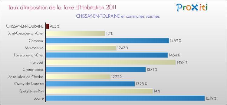 Taux d'imposition de la taxe d'habitation 2011 pour CHISSAY-EN-TOURAINE et les communes proches Comparaison des taux d'imposition de la taxe d'habitation 2011 pour CHISSAY-EN-TOURAINE et les communes voisines