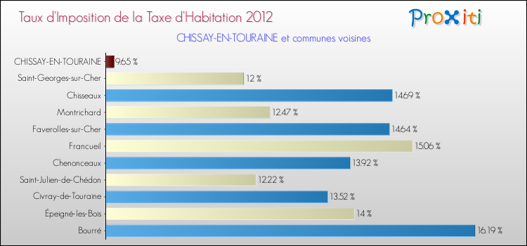 Taux d'imposition de la taxe d'habitation 2012 pour CHISSAY-EN-TOURAINE et les communes proches Comparaison des taux d'imposition de la taxe d'habitation 2012 pour CHISSAY-EN-TOURAINE et les communes voisines