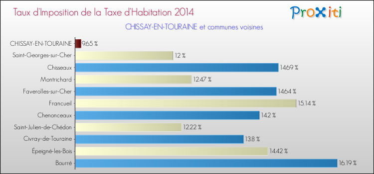 Taux d'imposition de la taxe d'habitation 2014 pour CHISSAY-EN-TOURAINE et les communes proches Comparaison des taux d'imposition de la taxe d'habitation 2014 pour CHISSAY-EN-TOURAINE et les communes voisines