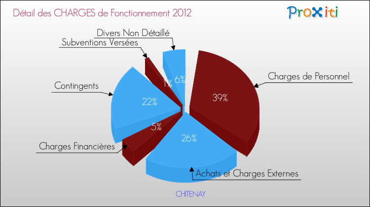 Décomposition des Charges de Fonctionnement 2012 de la commune de CHITENAY Charges de Fonctionnement 2012 pour la commune de CHITENAY