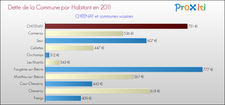 Dette par habitant de la commune en 2011 pour CHITENAY et les communes proches Comparaison de la dette par habitant de la commune en 2011 pour CHITENAY et les communes voisines