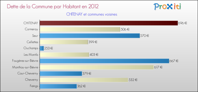 Dette par habitant de la commune en 2012 pour CHITENAY et les communes proches Comparaison de la dette par habitant de la commune en 2012 pour CHITENAY et les communes voisines