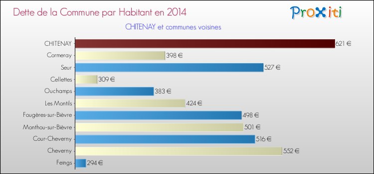 Dette par habitant de la commune en 2014 pour CHITENAY et les communes proches Comparaison de la dette par habitant de la commune en 2014 pour CHITENAY et les communes voisines