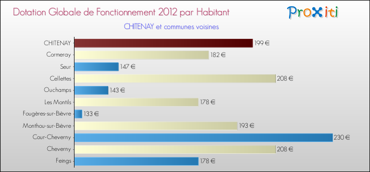 Montant des dotations globales de fonctionnement DGF par Habitant pour CHITENAY et les communes proches Comparaison des des dotations globales de fonctionnement DGF par habitant pour CHITENAY et les communes voisines
