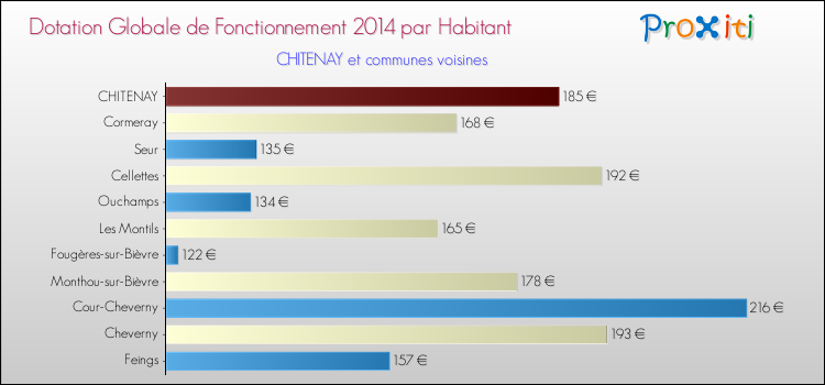 Montant des dotations globales de fonctionnement DGF par Habitant pour CHITENAY et les communes proches en 2014. Comparaison des des dotations globales de fonctionnement DGF par habitant pour CHITENAY et les communes voisines en 2014.