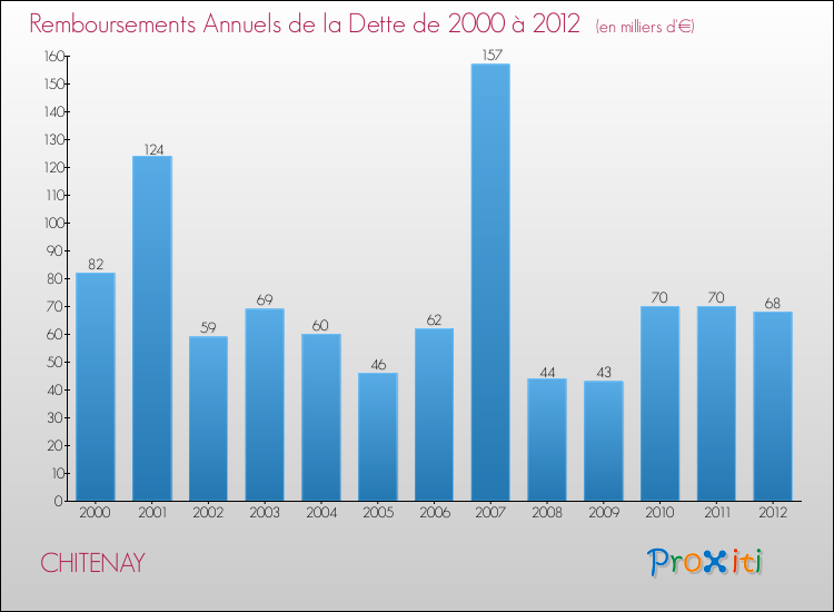 Evolution de l'annuité de la dette pour la commune de CHITENAY de 2000 à 2012 Annuités de la dette pour CHITENAY de 2000 à 2012