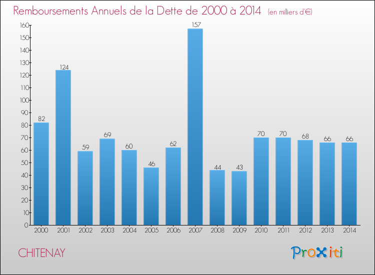 Evolution de l'annuité de la dette pour la commune de CHITENAY de 2000 à 2014 Annuités de la dette pour CHITENAY de 2000 à 2014
