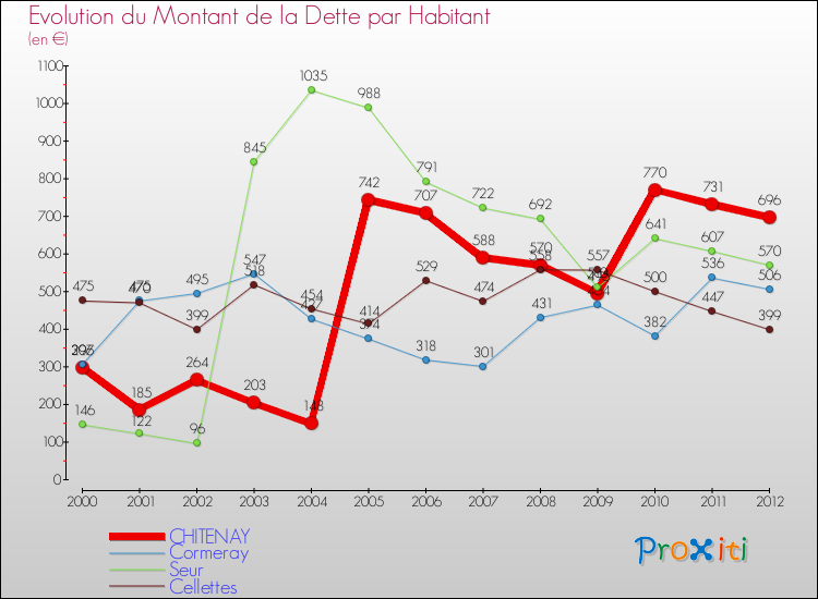 Evolution de la dette par habitant pour la commune de CHITENAY et les communes proches de 2000 à 2012 Comparaison de la dette par habitant pour CHITENAY et les communes voisines de 2000 à 2012