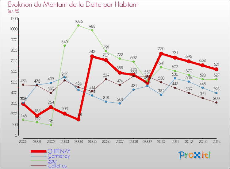 Evolution de la dette par habitant pour la commune de CHITENAY et les communes proches de 2000 à 2014 Comparaison de la dette par habitant pour CHITENAY et les communes voisines de 2000 à 2014