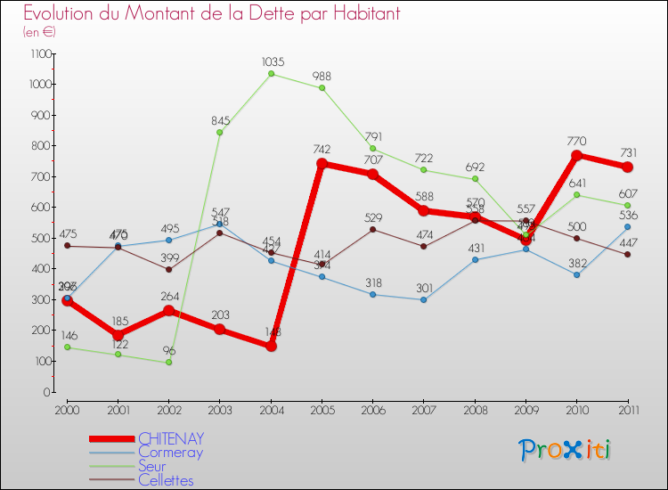 Evolution de la dette par habitant pour la commune de CHITENAY et les communes proches Comparaison de la dette par habitant pour CHITENAY et les communes voisines