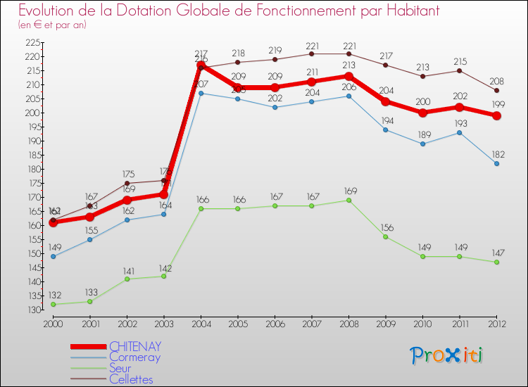 Evolution et montant de la dotation globale de fonctionnement par Habitant pour CHITENAY et les communes proches Comparaison des dotations globales de fonctionnement par habitant pour CHITENAY et les communes voisines