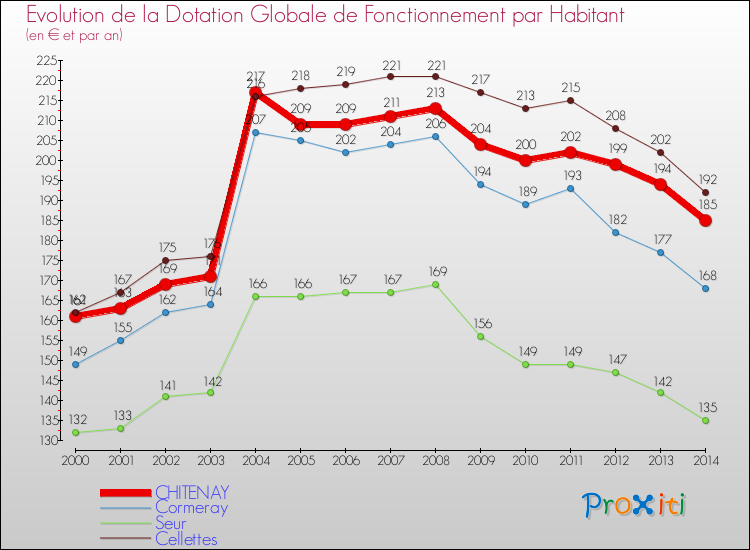 Evolution et montant de la dotation globale de fonctionnement par Habitant pour CHITENAY et les communes proches de 2000 à 2014. Comparaison des dotations globales de fonctionnement par habitant pour CHITENAY et les communes voisines de 2000 à 2014.