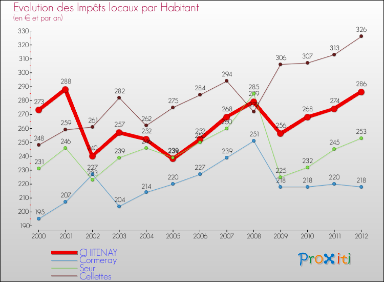 Evolution et montant des impôts locaux par Habitant pour CHITENAY et les communes proches Comparaison des impôts locaux par habitant pour CHITENAY et les communes voisines