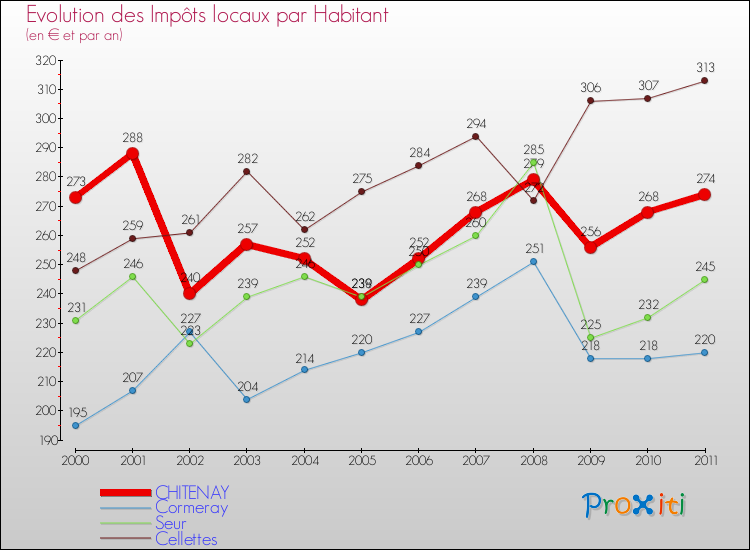 Evolution et montant des impôts locaux par Habitant pour CHITENAY et les communes proches Comparaison des impôts locaux par habitant pour CHITENAY et les communes voisines