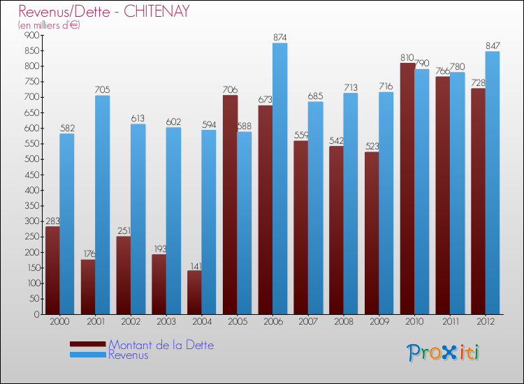 Evolution comparée de la dette et des revenus pour la commune de CHITENAY de 2000 à 2012 Comparaison de la dette et des revenus pour CHITENAY de 2000 à 2012