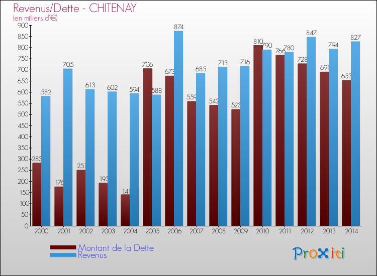 Evolution comparée de la dette et des revenus pour la commune de CHITENAY de 2000 à 2014 Comparaison de la dette et des revenus pour CHITENAY de 2000 à 2014