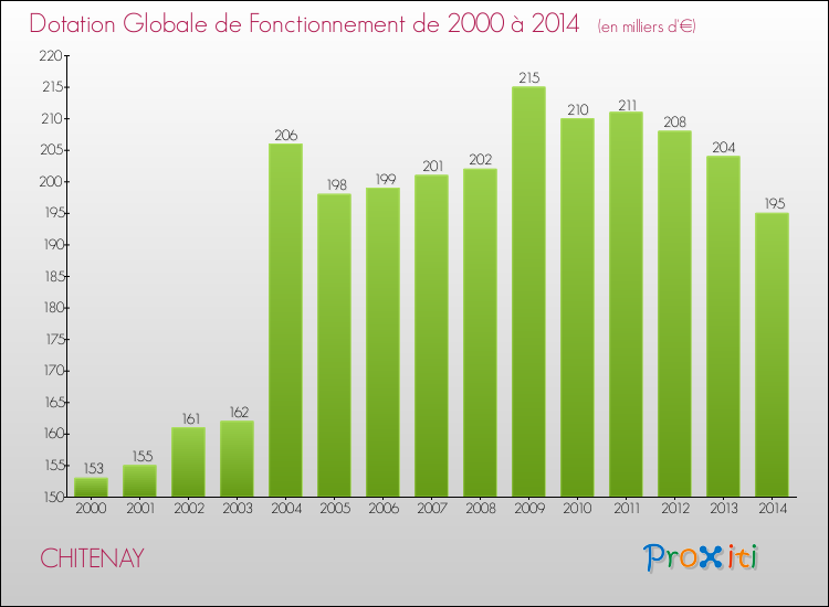 Evolution du montant de la Dotation Globale de Fonctionnement pour la commune de CHITENAY de 2000 à 2014 Evolution du montant de la Dotation Globale de Fonctionnement pour CHITENAY de 2000 à 2014