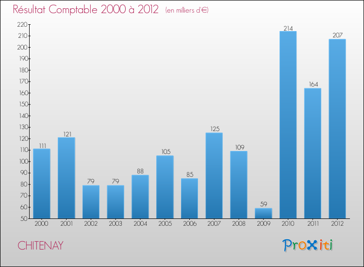 Evolution du résultat comptable pour la commune de CHITENAY de 2000 à 2012 Evolution du résultat comptable pour CHITENAY de 2000 à 2012