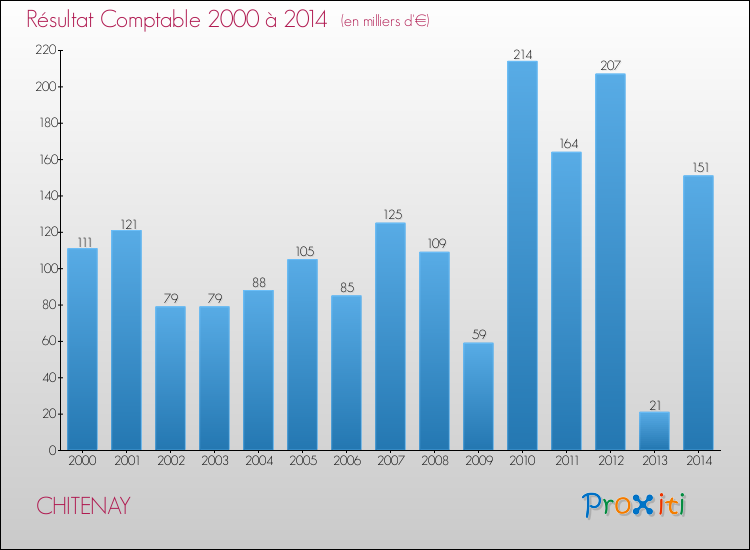 Evolution du résultat comptable pour la commune de CHITENAY de 2000 à 2014 Evolution du résultat comptable pour CHITENAY de 2000 à 2014