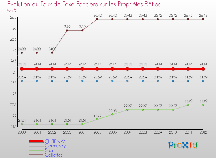 Evolution du taux de la taxe foncière sur le bati pour CHITENAY et les communes proches de 2000 à 2012 Comparaison des taux de taxe foncière sur le bati pour CHITENAY et les communes voisines de 2000 à 2012