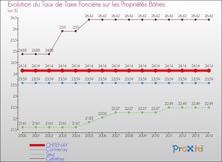 Evolution du taux de la taxe foncière sur le bati pour CHITENAY et les communes proches de 2000 à 2014 Comparaison des taux de taxe foncière sur le bati pour CHITENAY et les communes voisines de 2000 à 2014