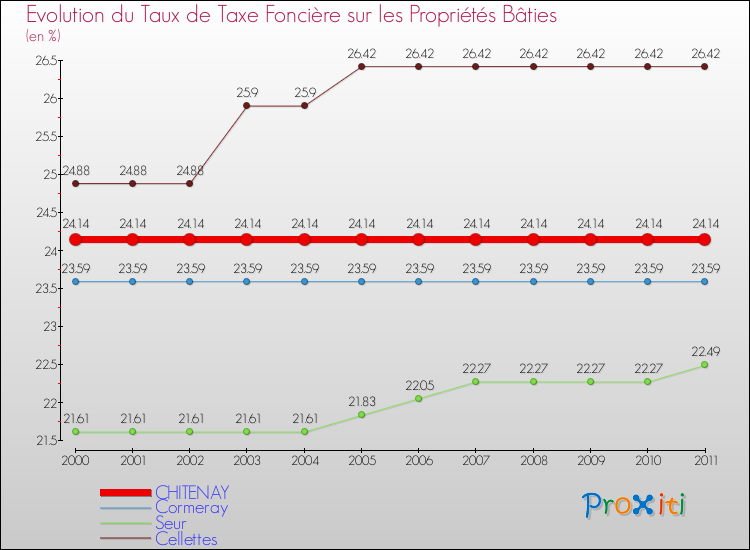 Evolution du taux de la taxe foncière sur le bati pour CHITENAY et les communes proches Comparaison des taux de taxe foncière sur le bati pour CHITENAY et les communes voisines