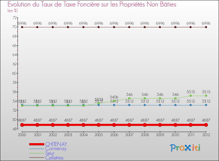 Evolution du taux de la taxe foncière sur les immeubles et terrains non batis pour CHITENAY et les communes proches de 2000 à 2012 Comparaison des taux de la taxe foncière sur les immeubles et terrains non batis pour CHITENAY et les communes voisines de 2000 à 2012