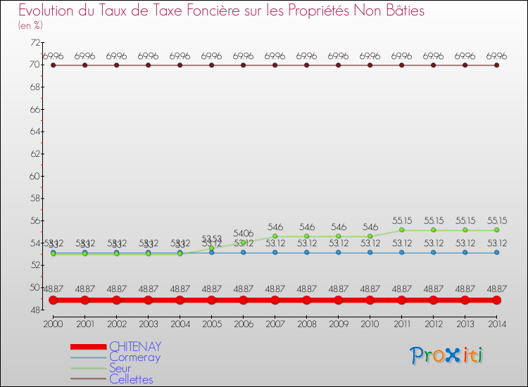 Evolution du taux de la taxe foncière sur les immeubles et terrains non batis pour CHITENAY et les communes proches de 2000 à 2014 Comparaison des taux de la taxe foncière sur les immeubles et terrains non batis pour CHITENAY et les communes voisines de 2000 à 2014