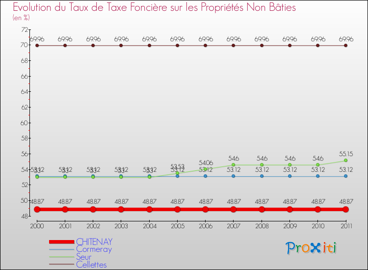 Evolution du taux de la taxe foncière sur les immeubles et terrains non batis pour CHITENAY et les communes proches Comparaison des taux de la taxe foncière sur les immeubles et terrains non batis pour CHITENAY et les communes voisines