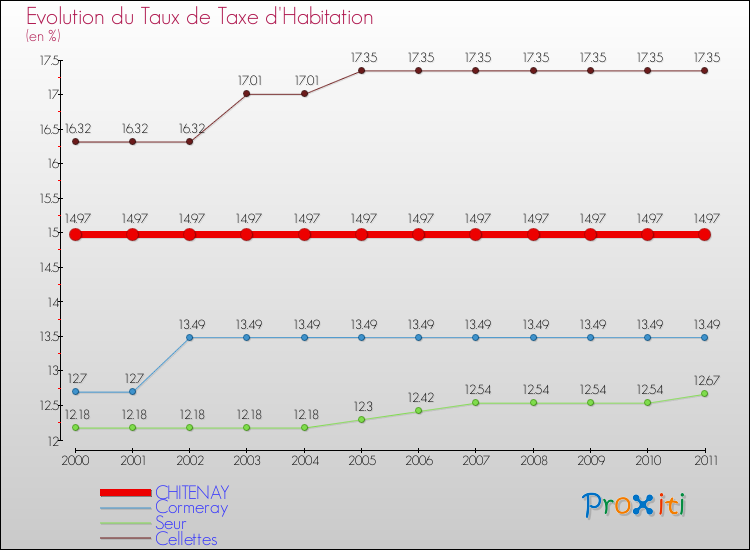 Evolution du taux de la taxe d'habitation pour CHITENAY et les communes proches Comparaison des taux de la taxe d'habitation pour CHITENAY et les communes voisines
