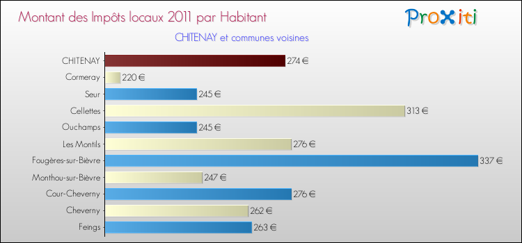Montant des impôts locaux par Habitant pour CHITENAY et les communes proches Comparaison des impôts locaux par habitant pour CHITENAY et les communes voisines