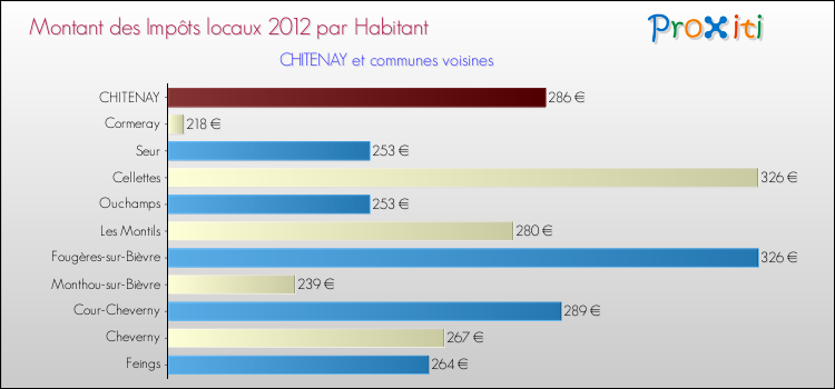 Montant des impôts locaux par Habitant pour CHITENAY et les communes proches Comparaison des impôts locaux par habitant pour CHITENAY et les communes voisines