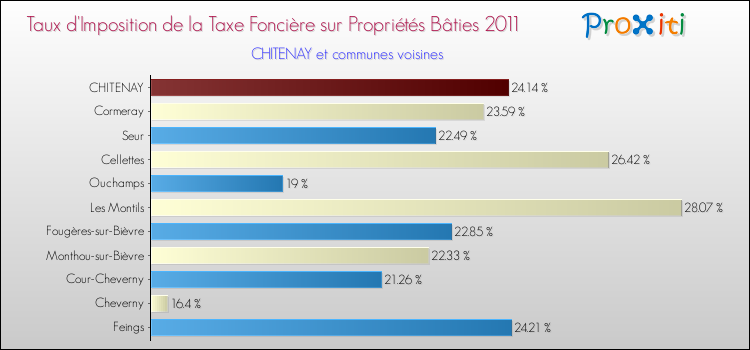 Taux d'imposition de la taxe foncière sur le bati 2011 pour CHITENAY et les communes proches Comparaison des taux d'imposition de la taxe foncière sur le bati 2011 pour CHITENAY et les communes voisines