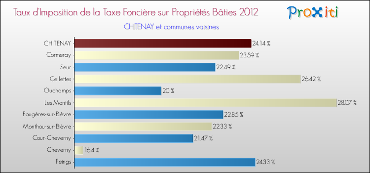 Taux d'imposition de la taxe foncière sur le bati 2012 pour CHITENAY et les communes proches Comparaison des taux d'imposition de la taxe foncière sur le bati 2012 pour CHITENAY et les communes voisines