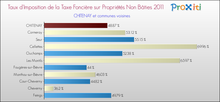 Taux d'imposition de la taxe foncière sur les immeubles et terrains non batis 2011 pour CHITENAY et les communes proches Comparaison des taux d'imposition de la taxe foncière sur les immeubles et terrains non batis 2011 pour CHITENAY et les communes voisines