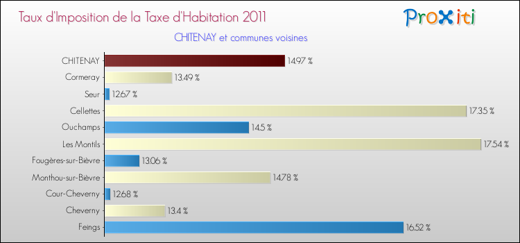 Taux d'imposition de la taxe d'habitation 2011 pour CHITENAY et les communes proches Comparaison des taux d'imposition de la taxe d'habitation 2011 pour CHITENAY et les communes voisines