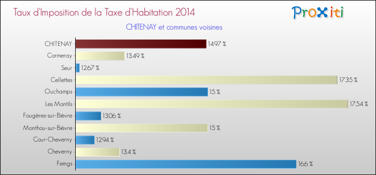 Taux d'imposition de la taxe d'habitation 2014 pour CHITENAY et les communes proches Comparaison des taux d'imposition de la taxe d'habitation 2014 pour CHITENAY et les communes voisines