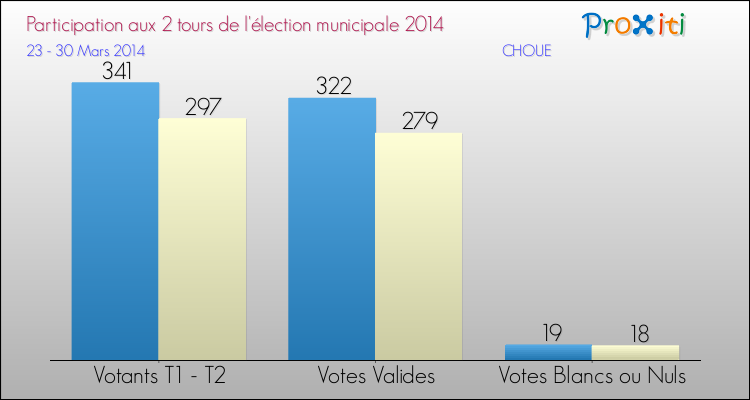 Participation comparée des 2 tours des Elections Municipales 2014 de la commune de CHOUE Elections Municipales 2014 - Participation comparée des 2 tours pour la commune de CHOUE