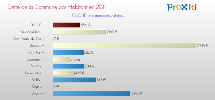 Dette par habitant de la commune en 2011 pour CHOUE et les communes proches Comparaison de la dette par habitant de la commune en 2011 pour CHOUE et les communes voisines