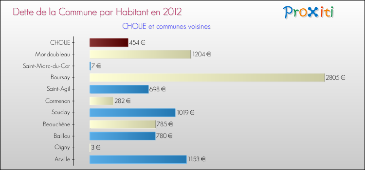 Dette par habitant de la commune en 2012 pour CHOUE et les communes proches Comparaison de la dette par habitant de la commune en 2012 pour CHOUE et les communes voisines
