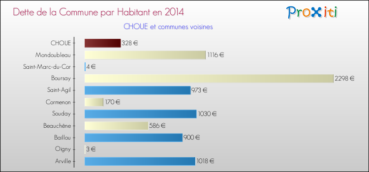 Dette par habitant de la commune en 2014 pour CHOUE et les communes proches Comparaison de la dette par habitant de la commune en 2014 pour CHOUE et les communes voisines